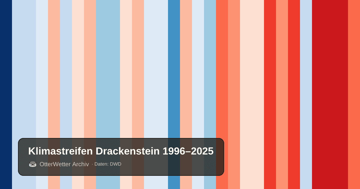 Klimastreifen Drackenstein: Jahresmitteltemperaturen von blau (kühler) bis rot (wärmer)