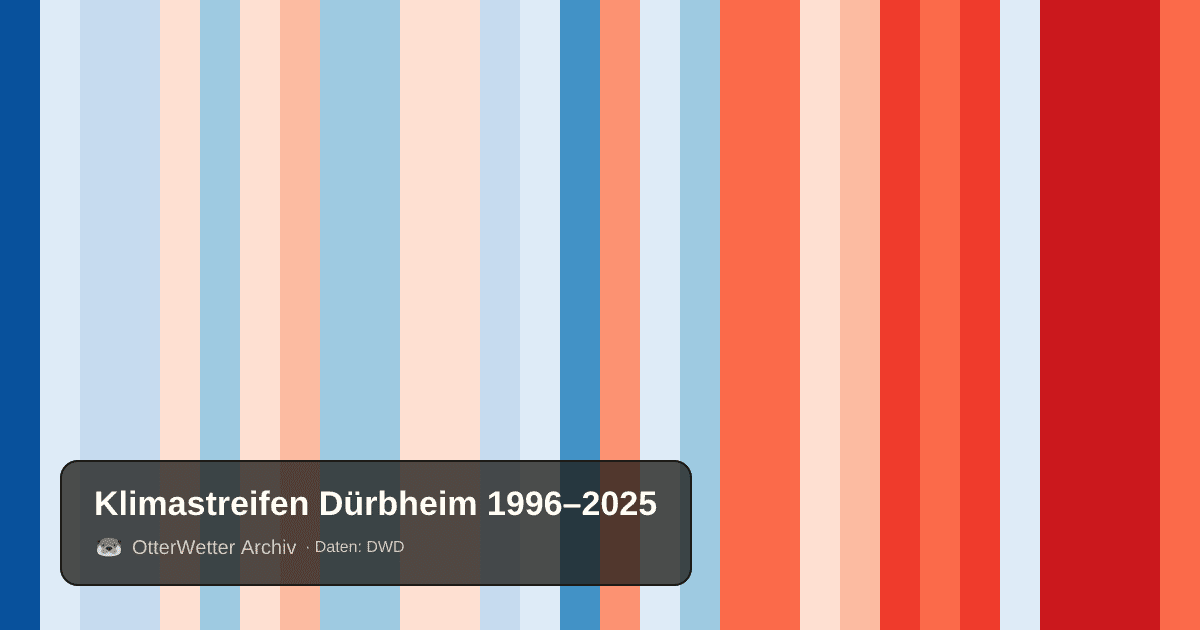 Klimastreifen Dürbheim: Jahresmitteltemperaturen von blau (kühler) bis rot (wärmer)