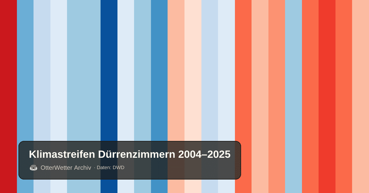 Klimastreifen Dürrenzimmern: Jahresmitteltemperaturen von blau (kühler) bis rot (wärmer)
