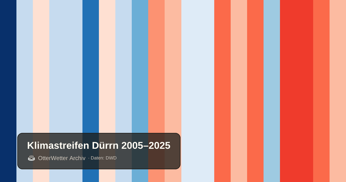 Klimastreifen Dürrn: Jahresmitteltemperaturen von blau (kühler) bis rot (wärmer)