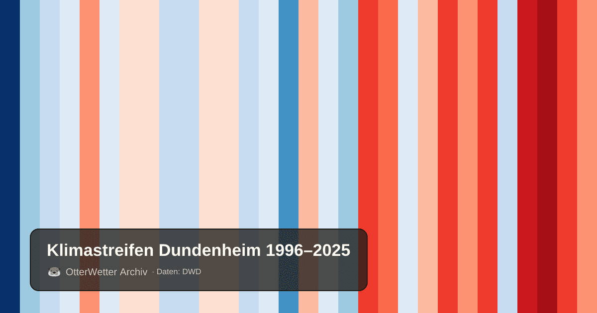 Klimastreifen Dundenheim: Jahresmitteltemperaturen von blau (kühler) bis rot (wärmer)