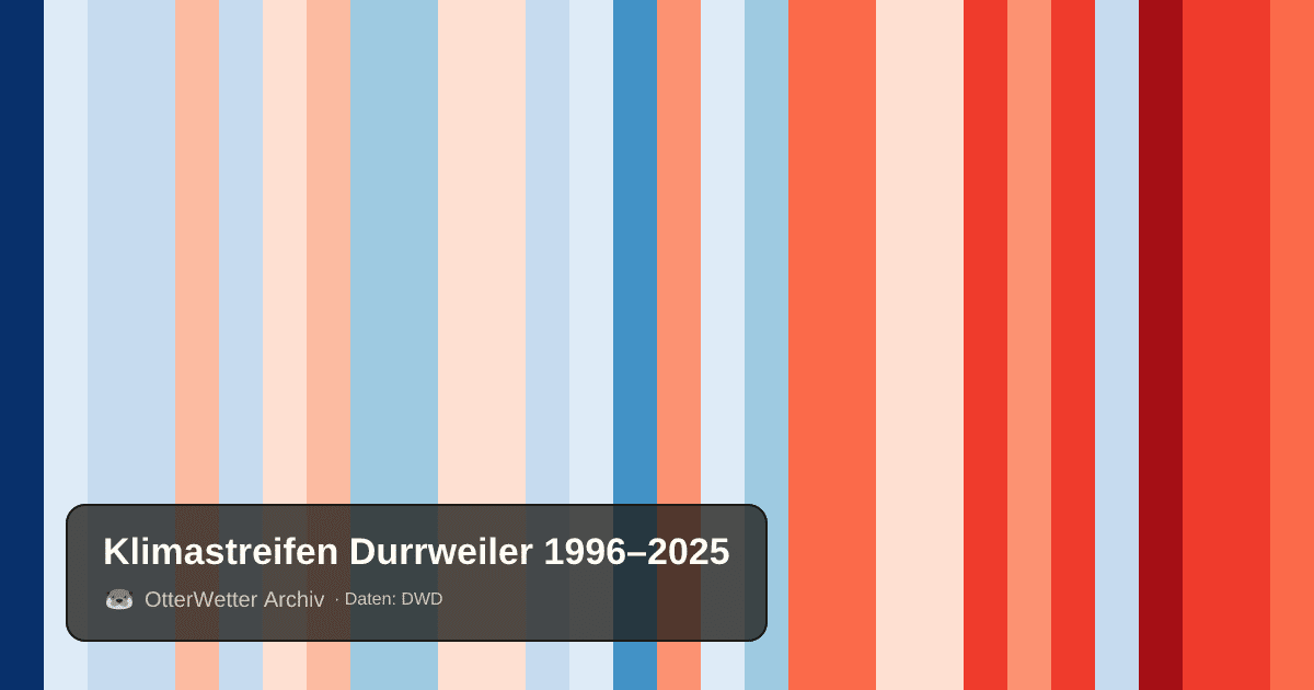 Klimastreifen Durrweiler: Jahresmitteltemperaturen von blau (kühler) bis rot (wärmer)