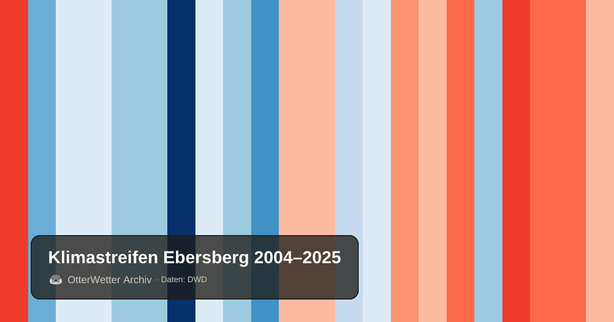 Klimastreifen Ebersberg: Jahresmitteltemperaturen von blau (kühler) bis rot (wärmer)