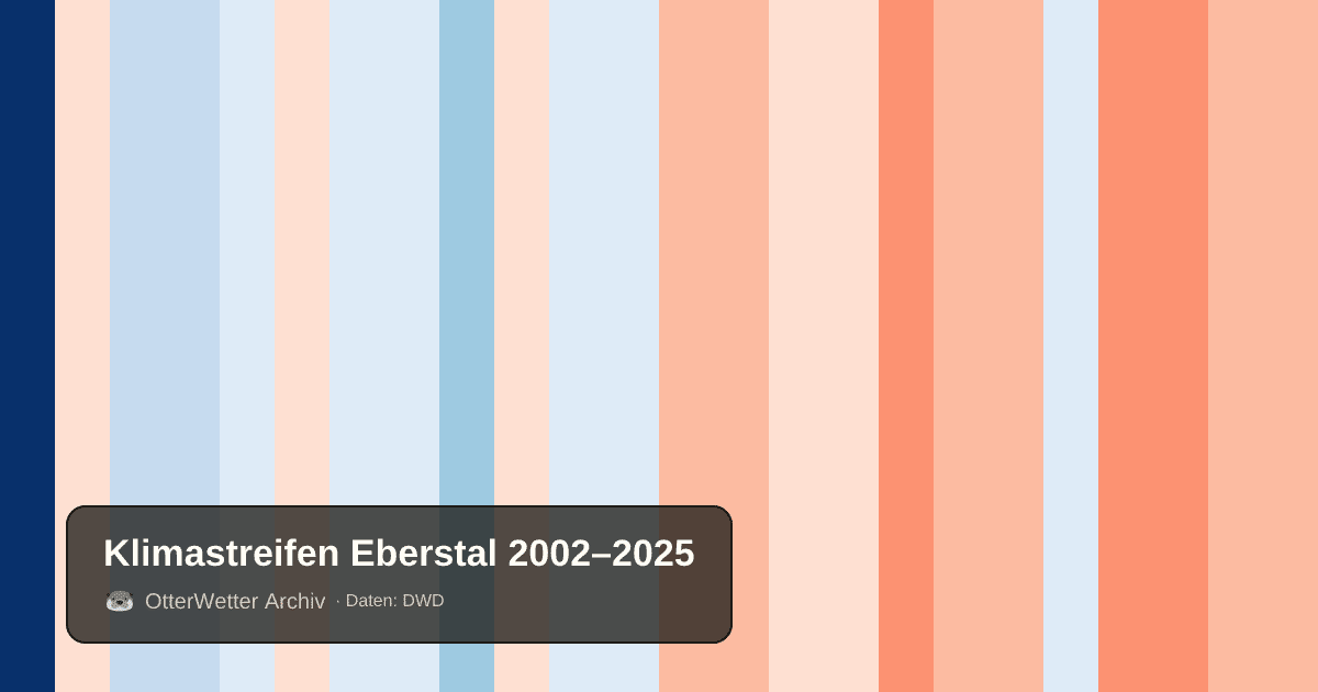 Klimastreifen Eberstal: Jahresmitteltemperaturen von blau (kühler) bis rot (wärmer)