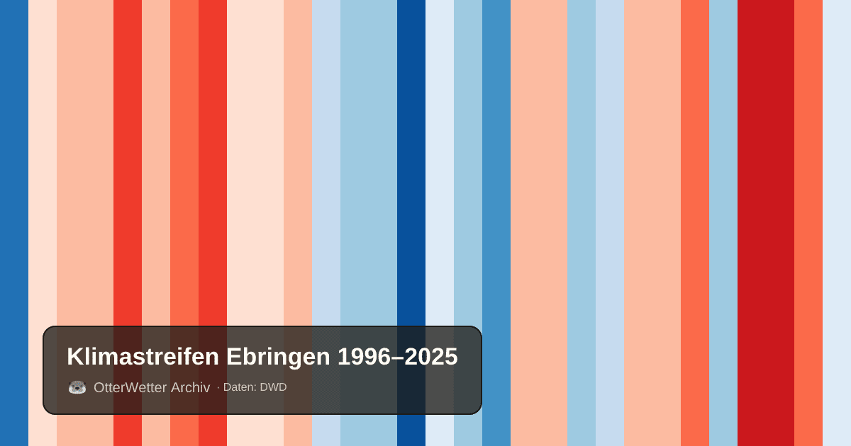 Klimastreifen Ebringen: Jahresmitteltemperaturen von blau (kühler) bis rot (wärmer)