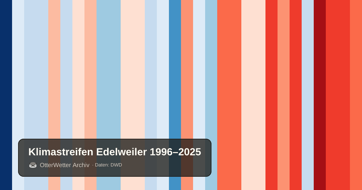 Klimastreifen Edelweiler: Jahresmitteltemperaturen von blau (kühler) bis rot (wärmer)
