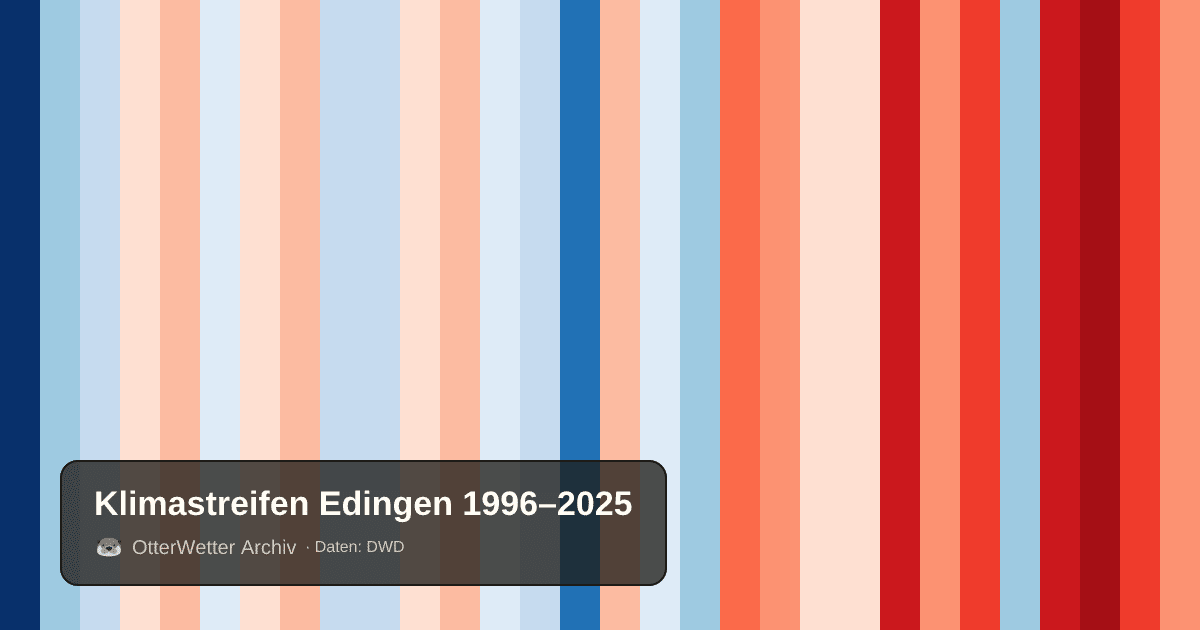 Klimastreifen Edingen: Jahresmitteltemperaturen von blau (kühler) bis rot (wärmer)