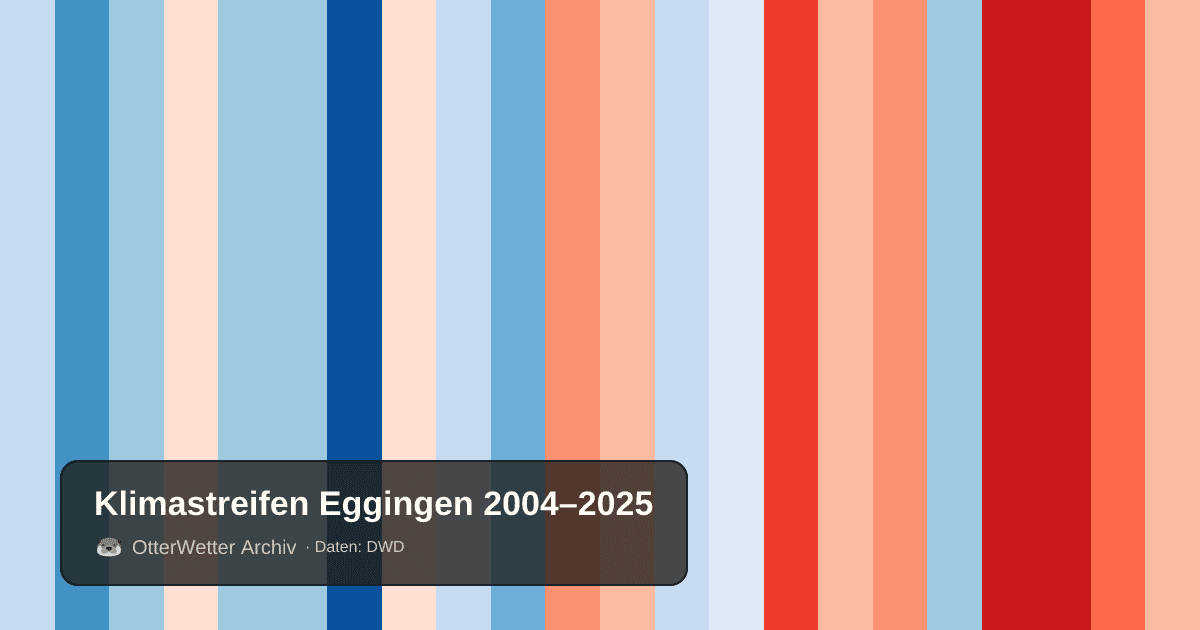 Klimastreifen Eggingen: Jahresmitteltemperaturen von blau (kühler) bis rot (wärmer)