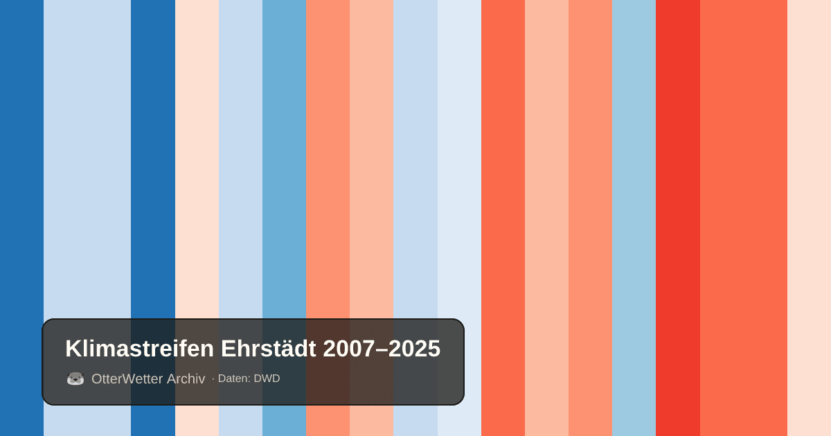 Klimastreifen Ehrstädt: Jahresmitteltemperaturen von blau (kühler) bis rot (wärmer)