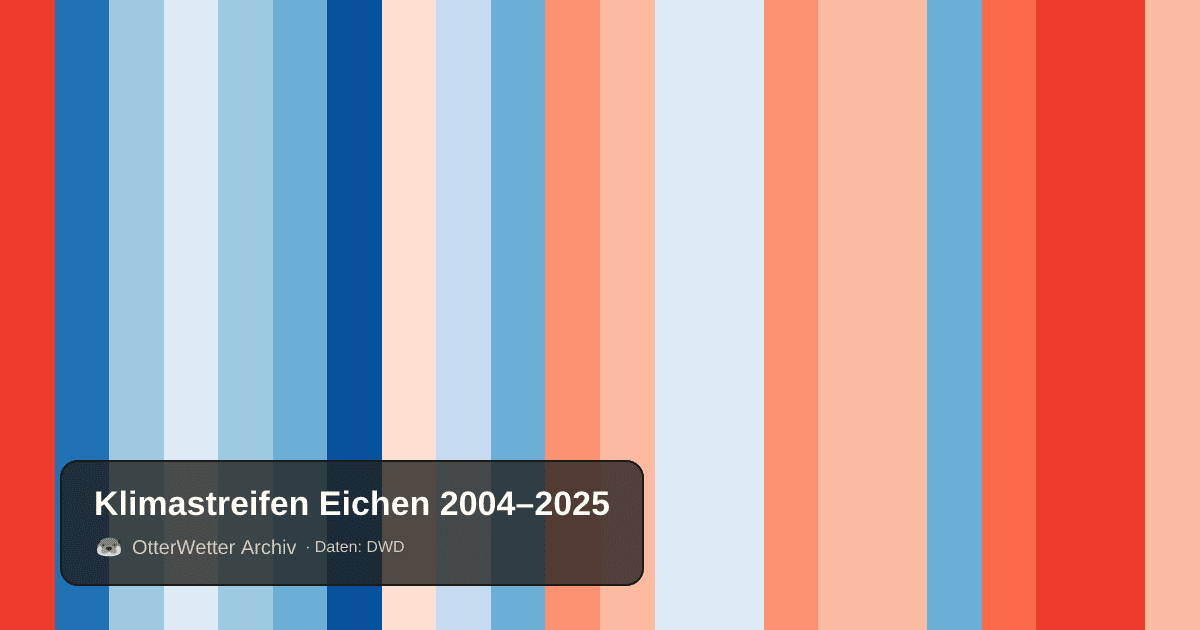 Klimastreifen Eichen: Jahresmitteltemperaturen von blau (kühler) bis rot (wärmer)