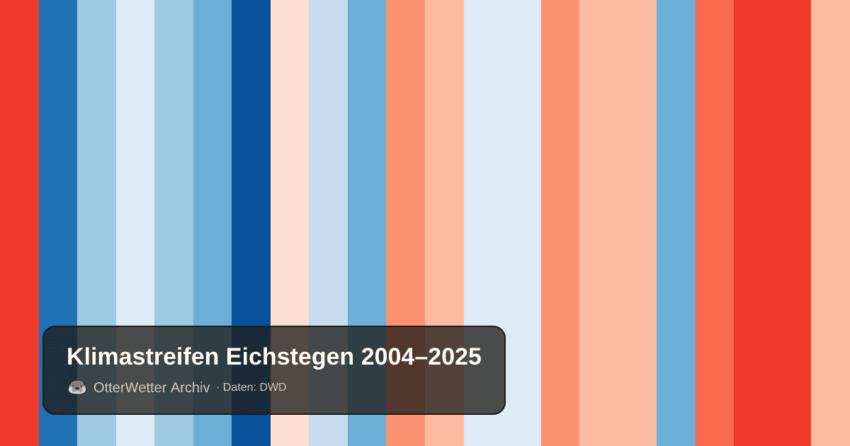 Klimastreifen Eichstegen: Jahresmitteltemperaturen von blau (kühler) bis rot (wärmer)