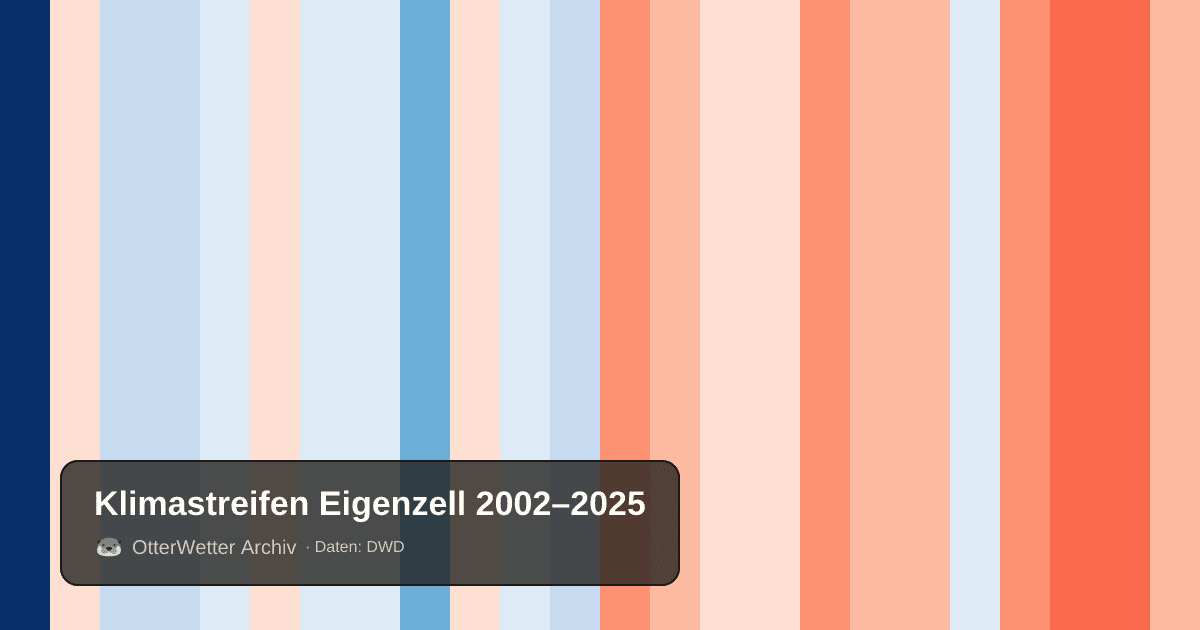 Klimastreifen Eigenzell: Jahresmitteltemperaturen von blau (kühler) bis rot (wärmer)