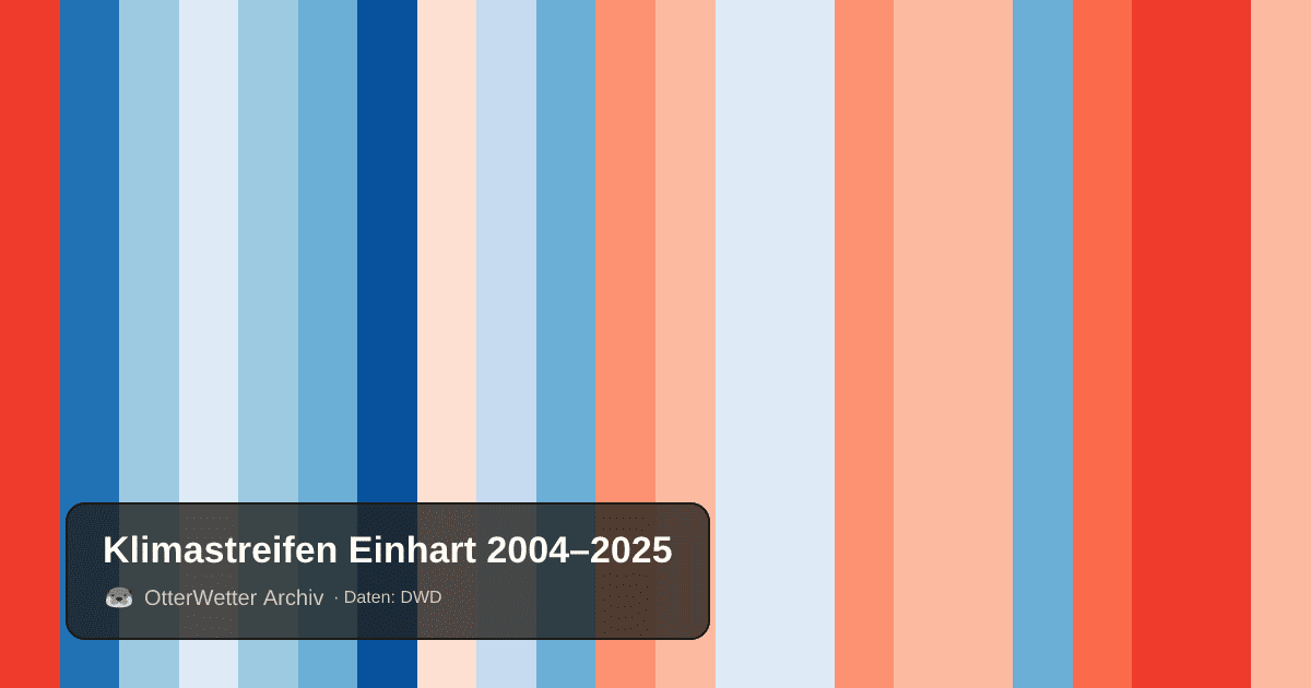 Klimastreifen Einhart: Jahresmitteltemperaturen von blau (kühler) bis rot (wärmer)