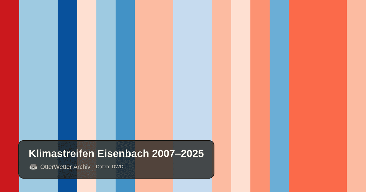 Klimastreifen Eisenbach: Jahresmitteltemperaturen von blau (kühler) bis rot (wärmer)