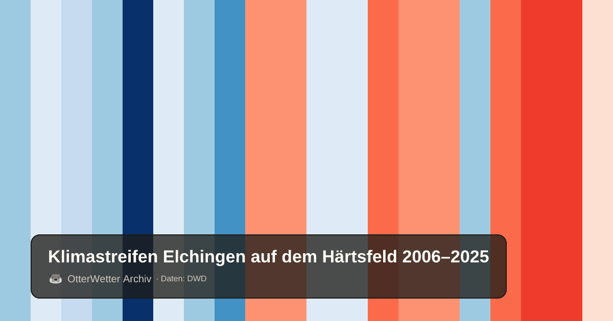 Klimastreifen Elchingen auf dem Härtsfeld: Jahresmitteltemperaturen von blau (kühler) bis rot (wärmer)
