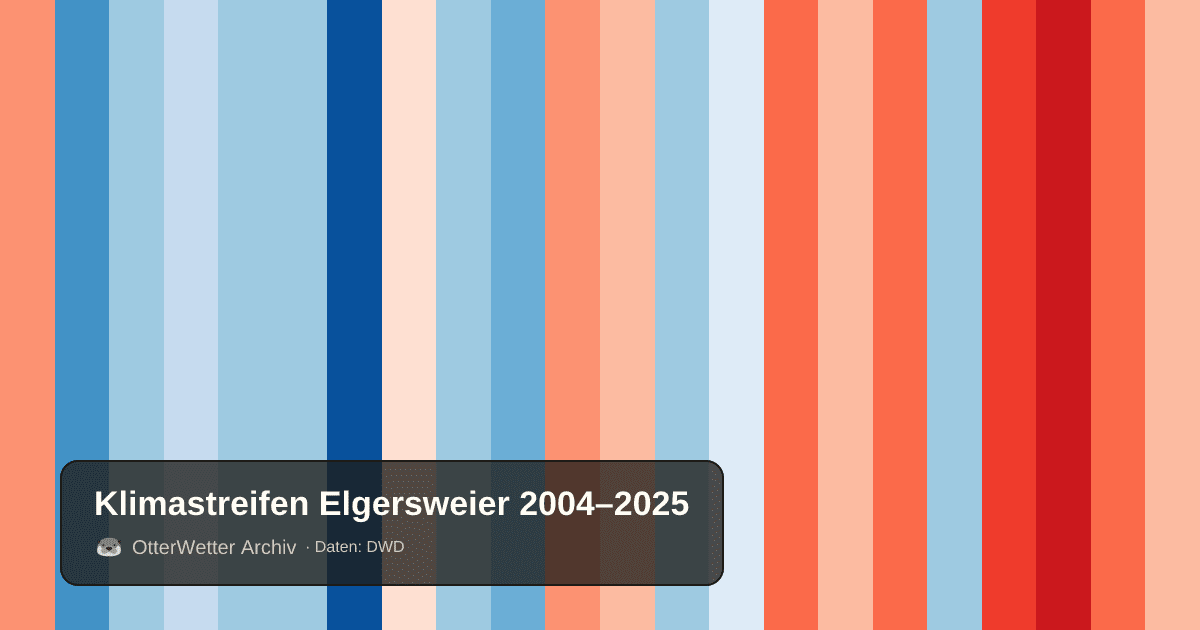Klimastreifen Elgersweier: Jahresmitteltemperaturen von blau (kühler) bis rot (wärmer)