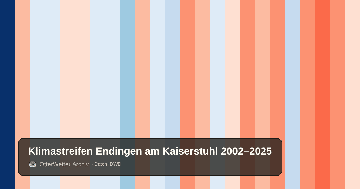 Klimastreifen Endingen am Kaiserstuhl: Jahresmitteltemperaturen von blau (kühler) bis rot (wärmer)