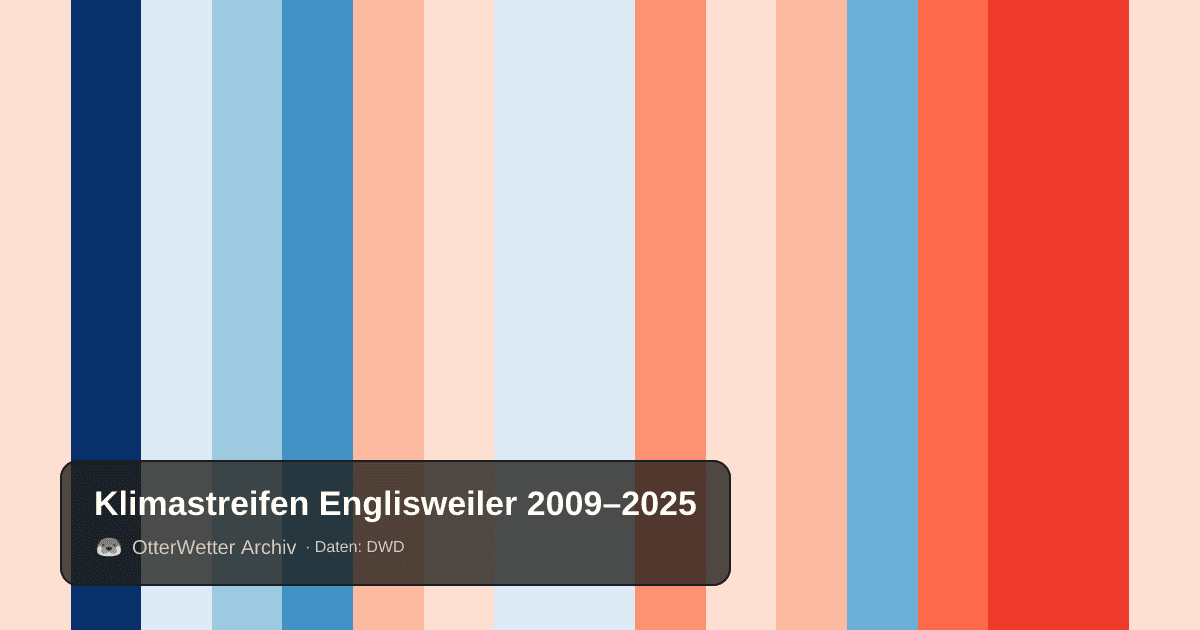 Klimastreifen Englisweiler: Jahresmitteltemperaturen von blau (kühler) bis rot (wärmer)