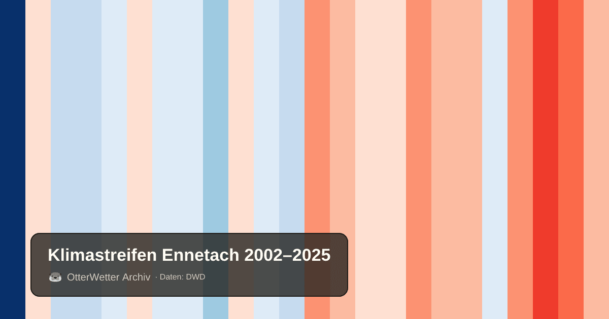 Klimastreifen Ennetach: Jahresmitteltemperaturen von blau (kühler) bis rot (wärmer)