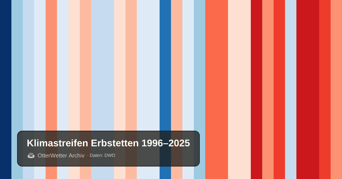 Klimastreifen Erbstetten: Jahresmitteltemperaturen von blau (kühler) bis rot (wärmer)