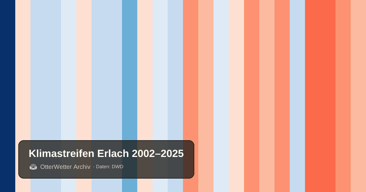 Klimastreifen Erlach: Jahresmitteltemperaturen von blau (kühler) bis rot (wärmer)