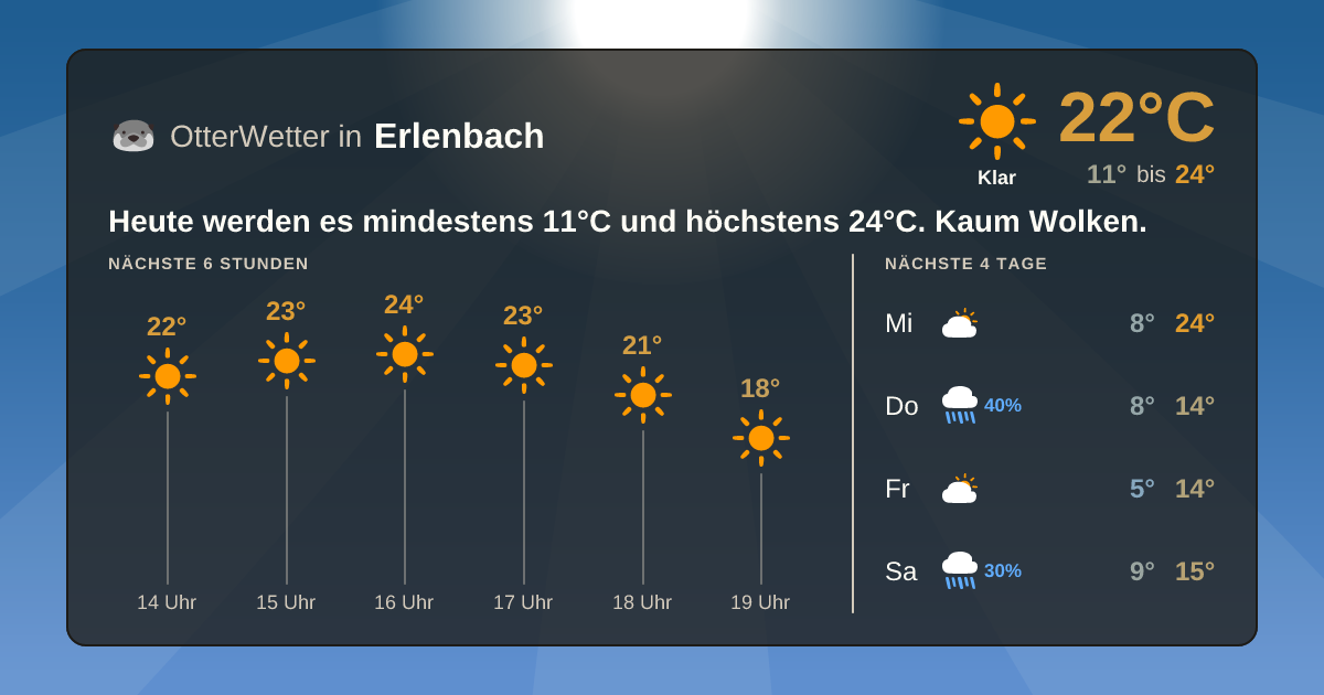 Widget-Vorschau für Erlenbach Wetter-Widget-Vorschau mit Vorhersagedaten für Erlenbach