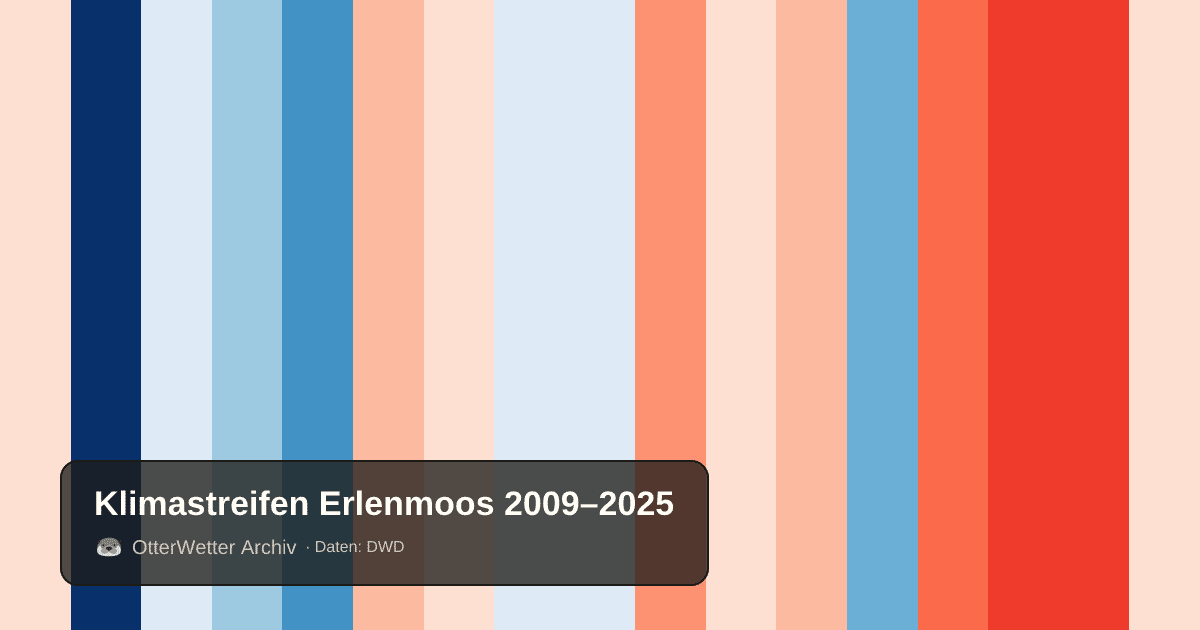 Klimastreifen Erlenmoos: Jahresmitteltemperaturen von blau (kühler) bis rot (wärmer)