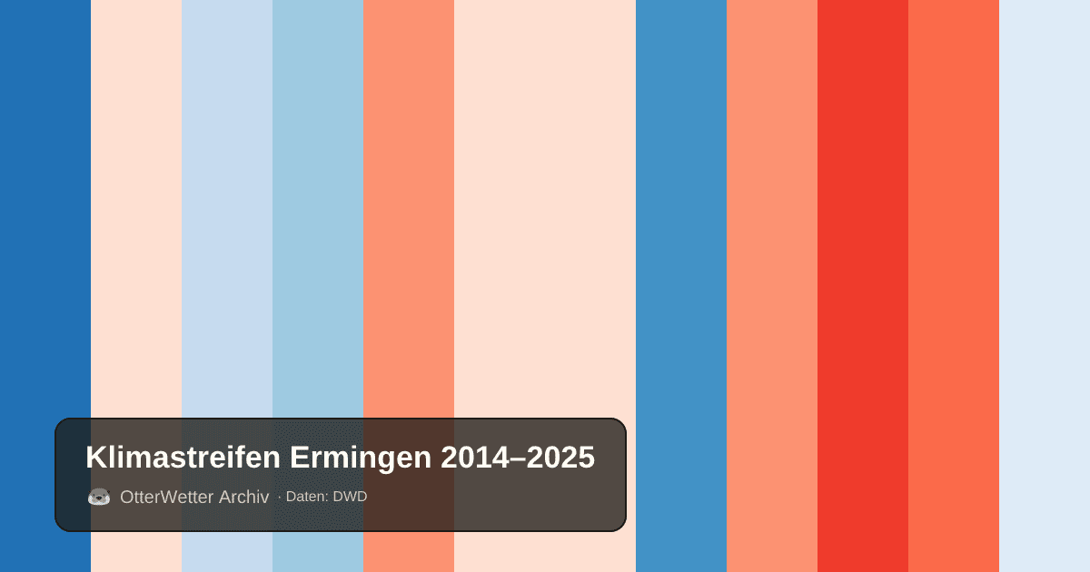 Klimastreifen Ermingen: Jahresmitteltemperaturen von blau (kühler) bis rot (wärmer)