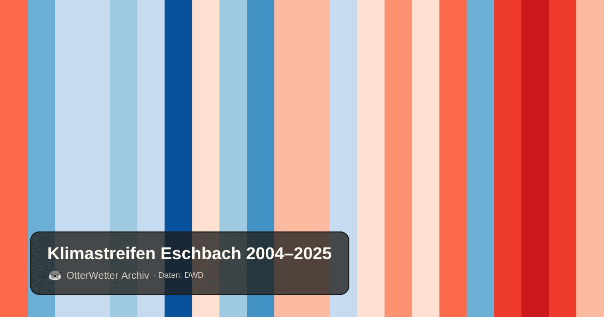 Klimastreifen Eschbach: Jahresmitteltemperaturen von blau (kühler) bis rot (wärmer)