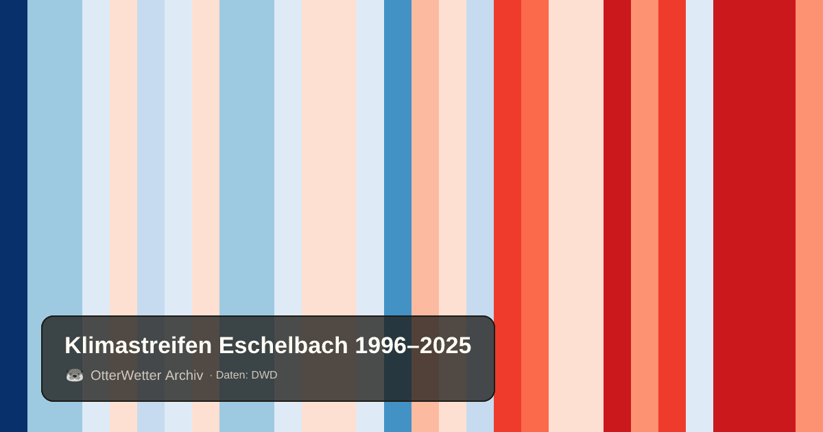 Klimastreifen Eschelbach: Jahresmitteltemperaturen von blau (kühler) bis rot (wärmer)