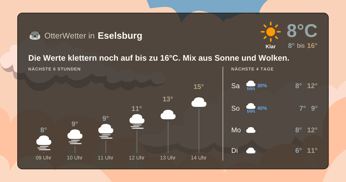 OtterWetter-Widget Eselsburg