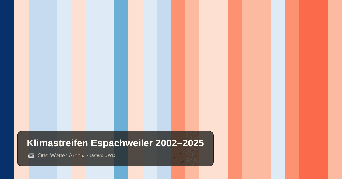 Klimastreifen Espachweiler: Jahresmitteltemperaturen von blau (kühler) bis rot (wärmer)