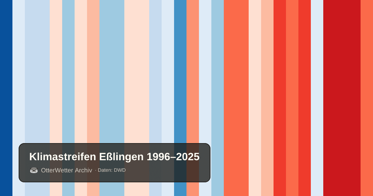 Klimastreifen Eßlingen: Jahresmitteltemperaturen von blau (kühler) bis rot (wärmer)