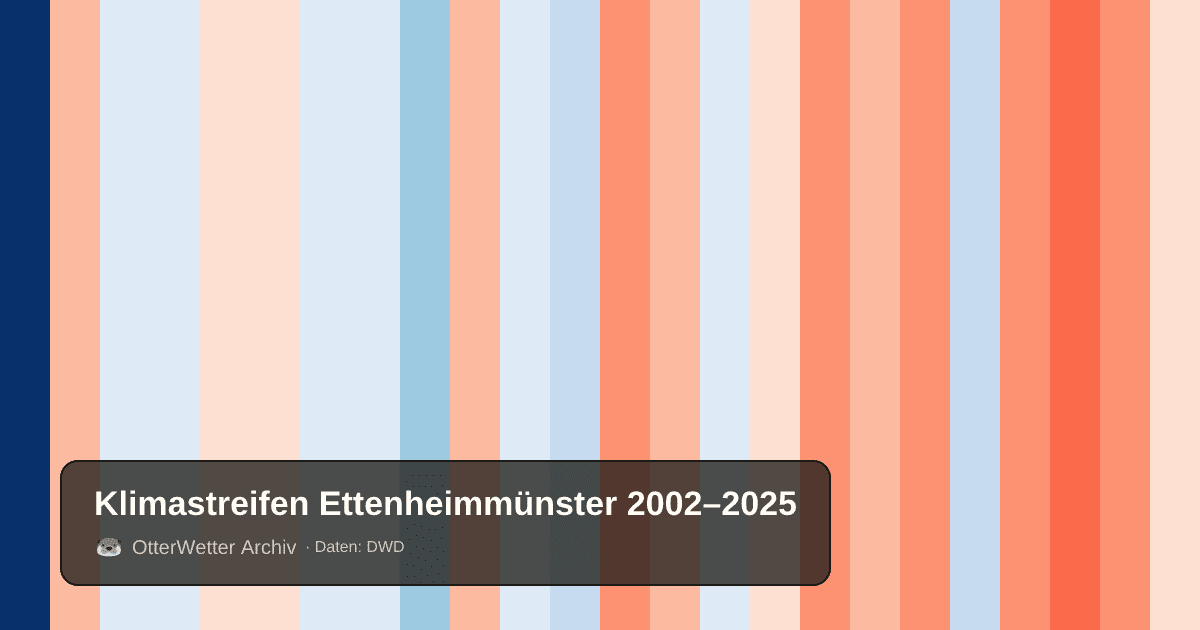 Klimastreifen Ettenheimmünster: Jahresmitteltemperaturen von blau (kühler) bis rot (wärmer)
