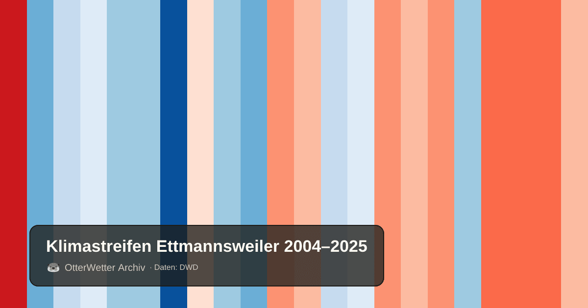 Klimastreifen Ettmannsweiler: Jahresmitteltemperaturen von blau (kühler) bis rot (wärmer)