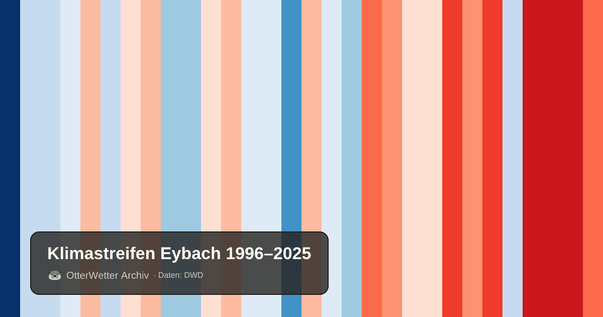 Klimastreifen Eybach: Jahresmitteltemperaturen von blau (kühler) bis rot (wärmer)