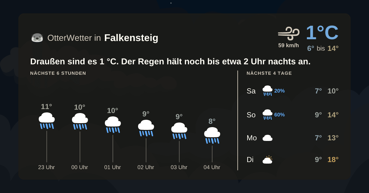 OtterWetter-Widget Falkensteig