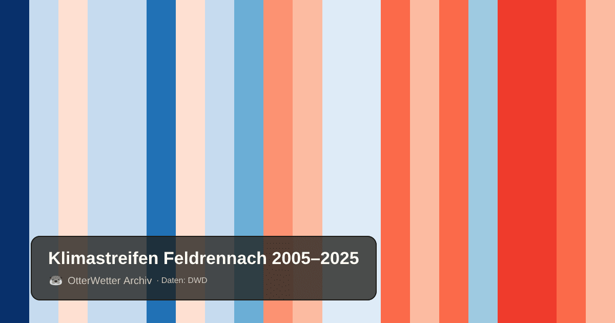 Klimastreifen Feldrennach: Jahresmitteltemperaturen von blau (kühler) bis rot (wärmer)