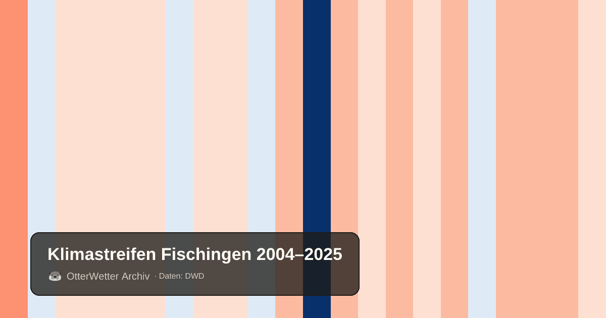 Klimastreifen Fischingen: Jahresmitteltemperaturen von blau (kühler) bis rot (wärmer)