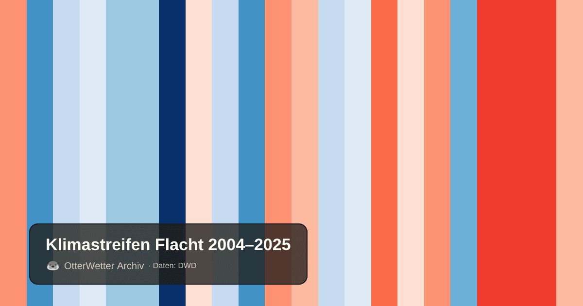 Klimastreifen Flacht: Jahresmitteltemperaturen von blau (kühler) bis rot (wärmer)