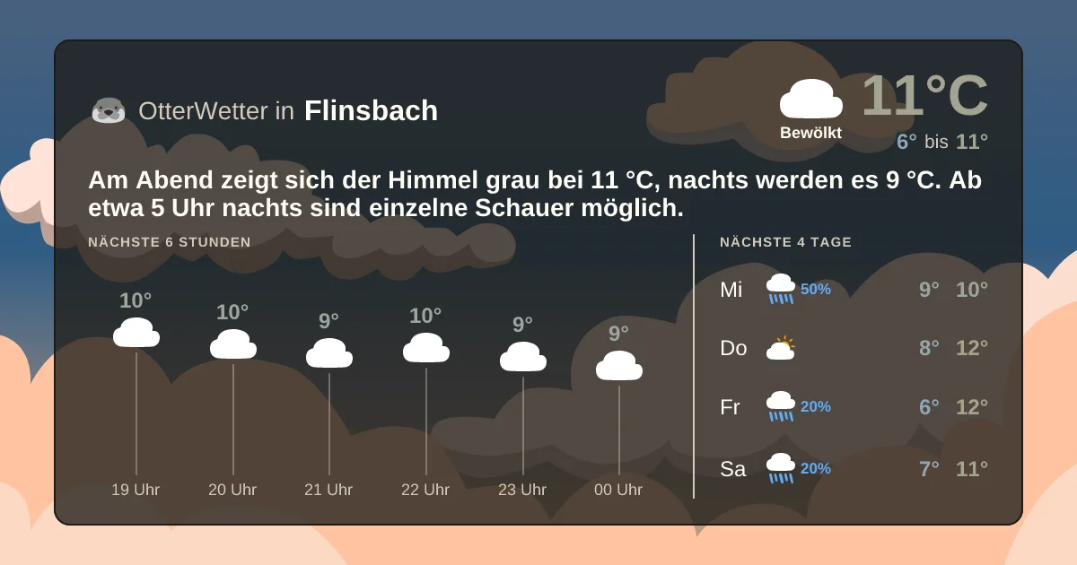 Wetter-Widget-Vorschau mit Vorhersagedaten für Flinsbach