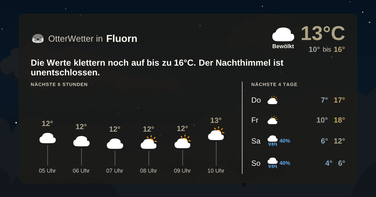 Wetter-Widget-Vorschau mit Vorhersagedaten für Fluorn