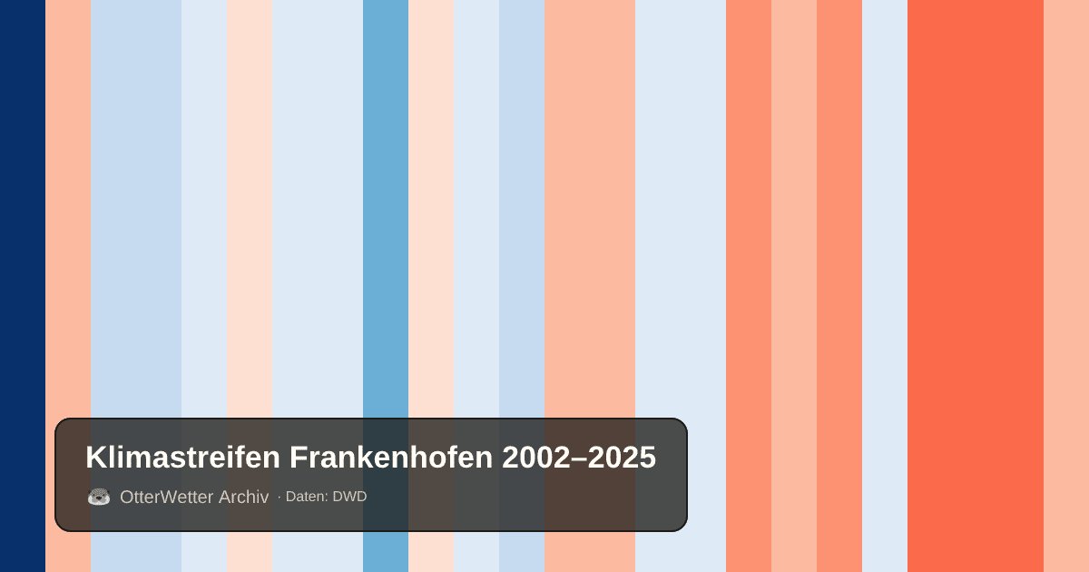 Klimastreifen Frankenhofen: Jahresmitteltemperaturen von blau (kühler) bis rot (wärmer)