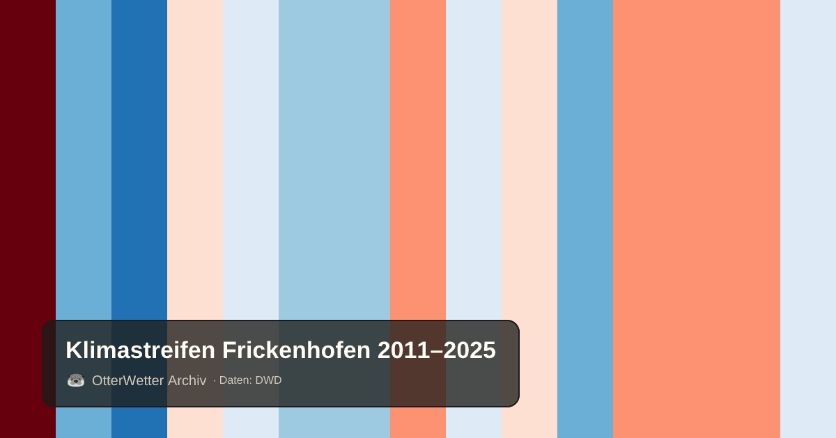 Klimastreifen Frickenhofen: Jahresmitteltemperaturen von blau (kühler) bis rot (wärmer)
