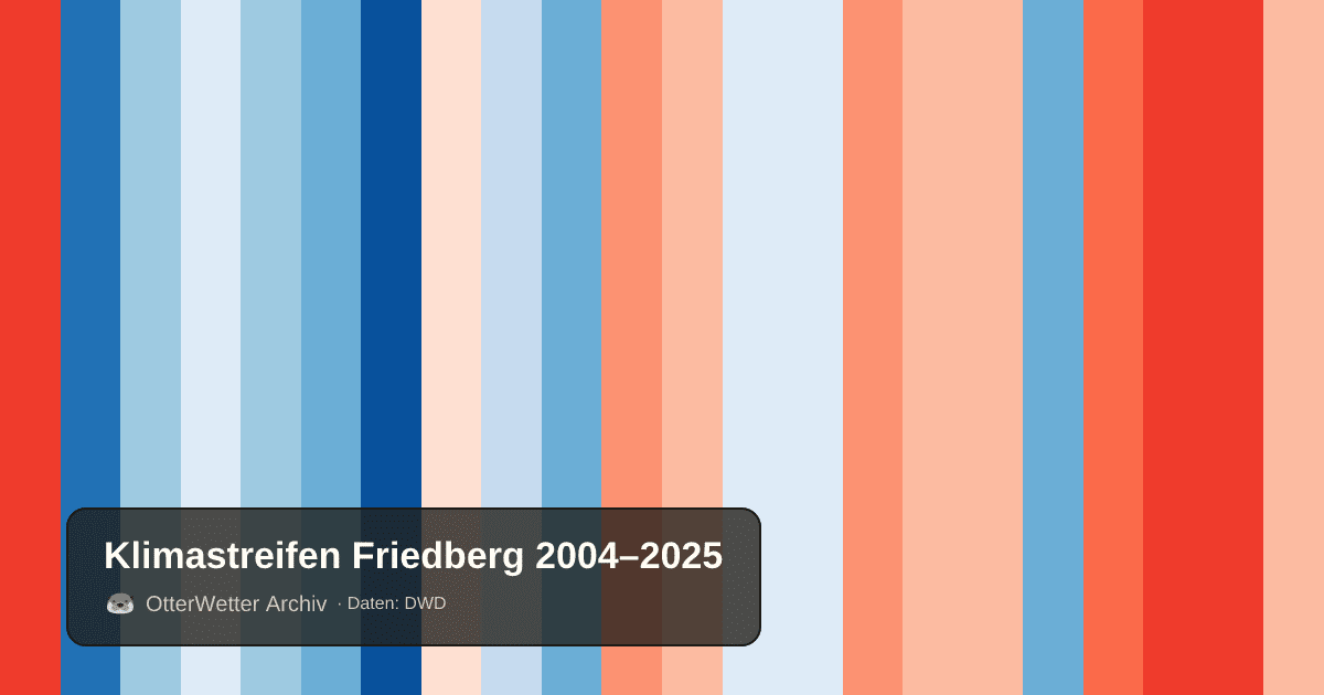 Klimastreifen Friedberg: Jahresmitteltemperaturen von blau (kühler) bis rot (wärmer)