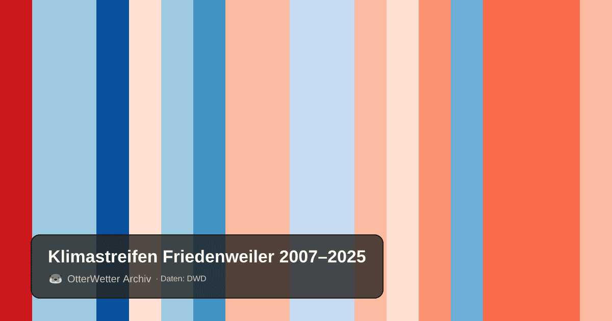 Klimastreifen Friedenweiler: Jahresmitteltemperaturen von blau (kühler) bis rot (wärmer)