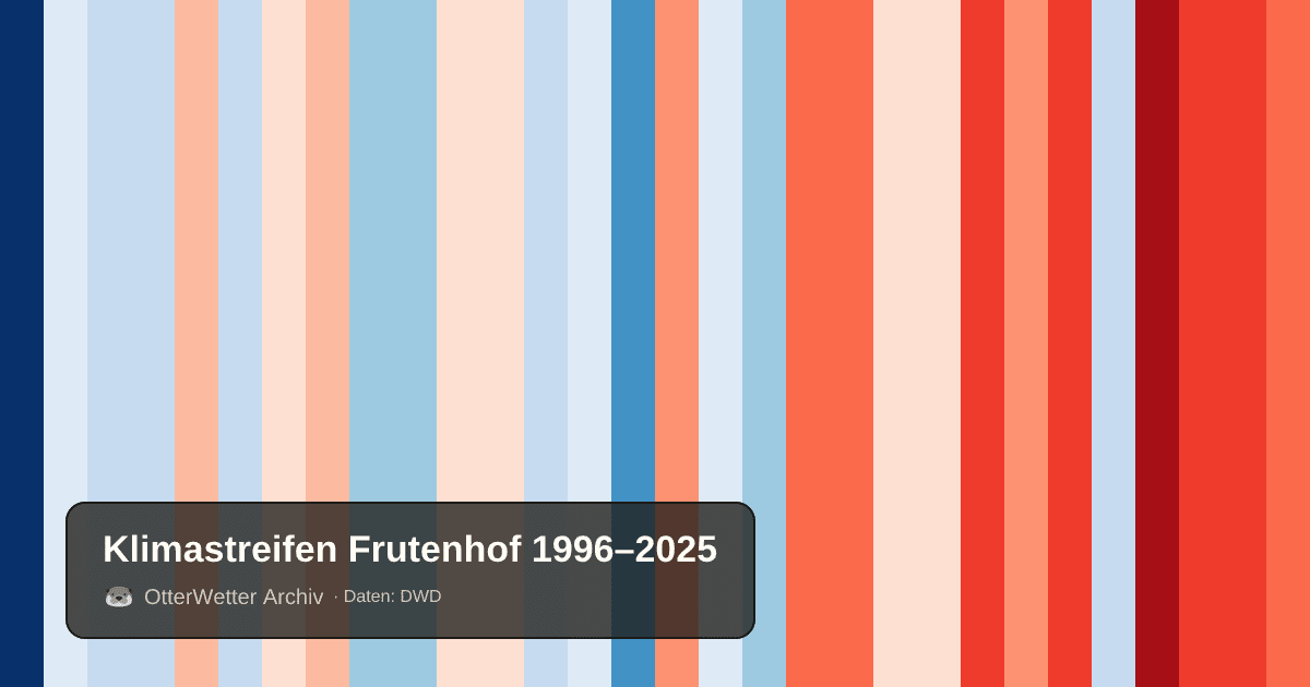 Klimastreifen Frutenhof: Jahresmitteltemperaturen von blau (kühler) bis rot (wärmer)