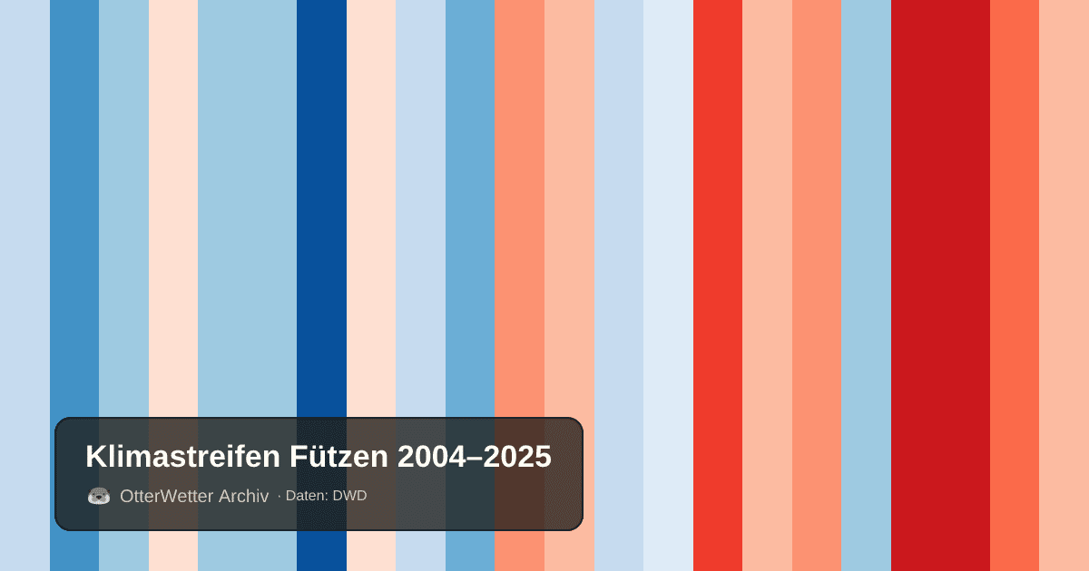 Klimastreifen Fützen: Jahresmitteltemperaturen von blau (kühler) bis rot (wärmer)