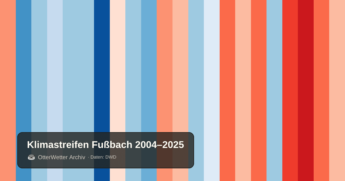 Klimastreifen Fußbach: Jahresmitteltemperaturen von blau (kühler) bis rot (wärmer)