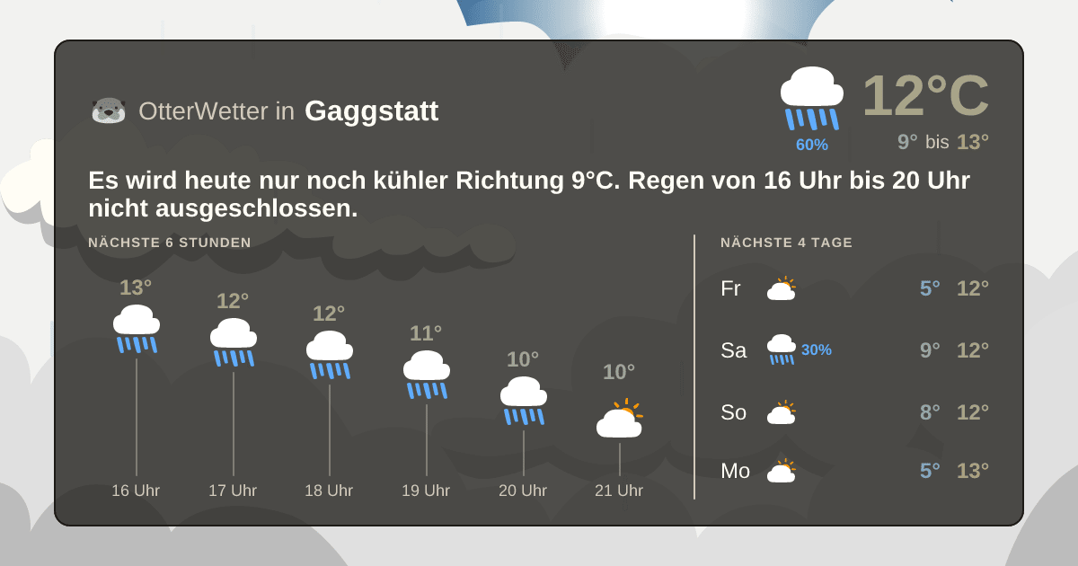 Wetter-Widget-Vorschau mit Vorhersagedaten für Gaggstatt